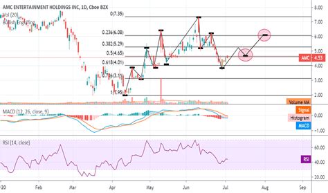 AMC Stock Price and Chart — NYSE:AMC —。